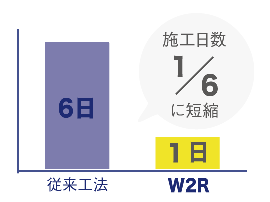 従来工法より工期を大幅に短縮
